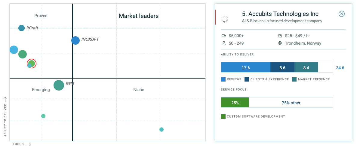 Clutch Recognizes Accubits Technologies as Top Software Developer in Norway