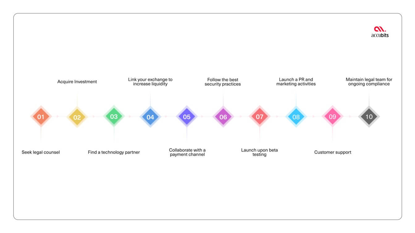 Blockchain exchange