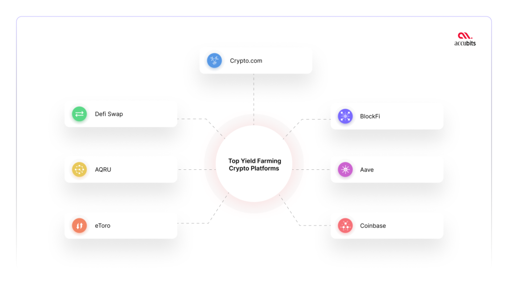 list-of-best-yield-farming-crypto-platforms-2022-accubits