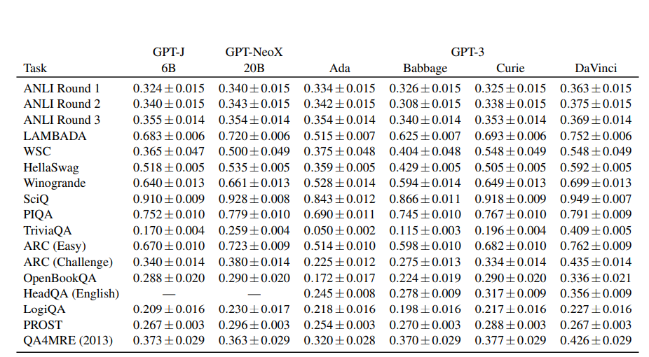 EleutherAI Releases GPT-NeoX-20B, A 20-billion-parameter AI Language