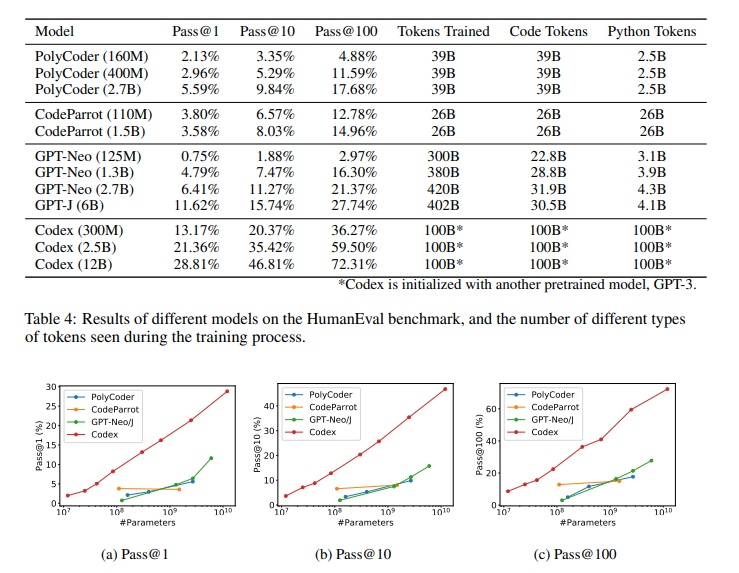 Polycoder Benchmark Results