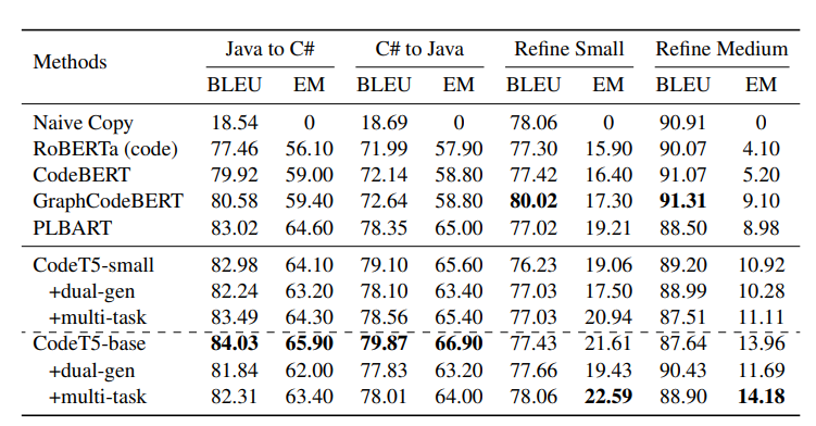 codet5 benchmark results