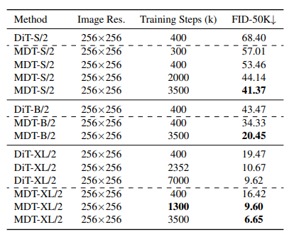 MDT-XL2 models Benchmark Results