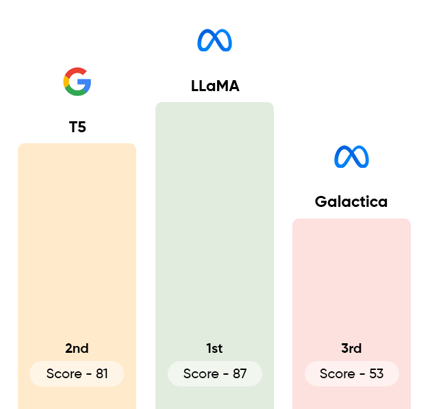 Generative AI Models Leaderboard