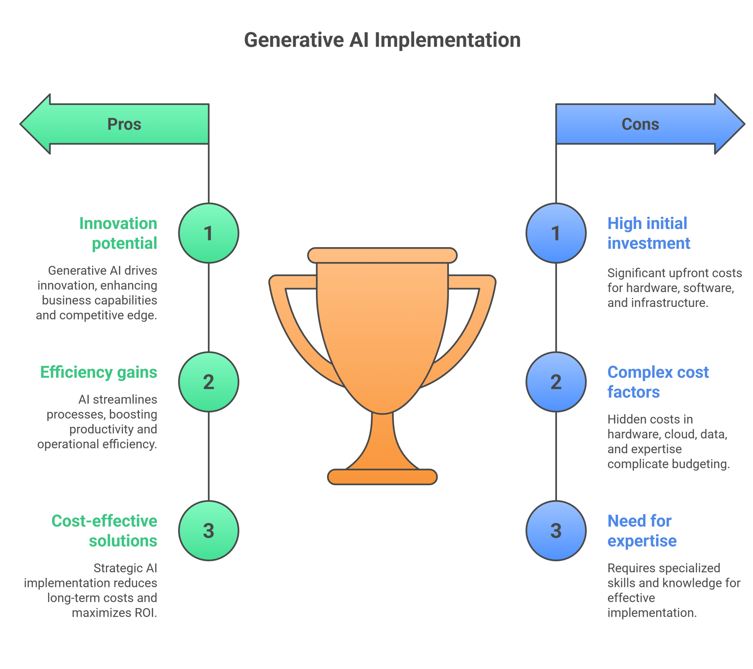 Generative AI implementation pros and cons infographic highlighting innovation potential, efficiency gains, and cost savings versus high upfront investment, complex cost factors, and expertise needs.