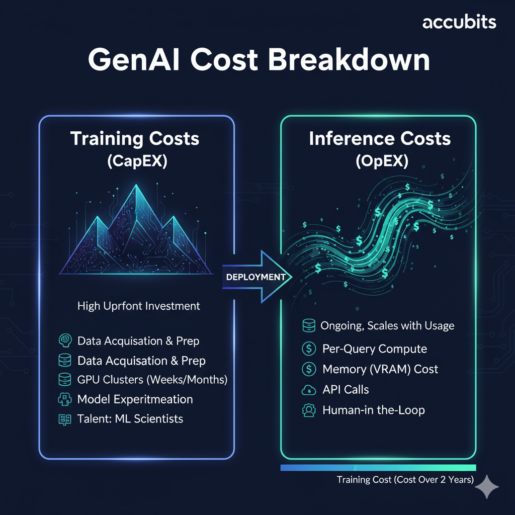 Infographic showing a GenAI cost breakdown: on the left, "Training Costs (CapEx)" represented by a mountain with icons for data, GPUs, and talent; on the right, "Inference Costs (OpEx)" shown as a flowing river of dollar signs, with per-query compute, memory, API, and human-in-the-loop costs listed.