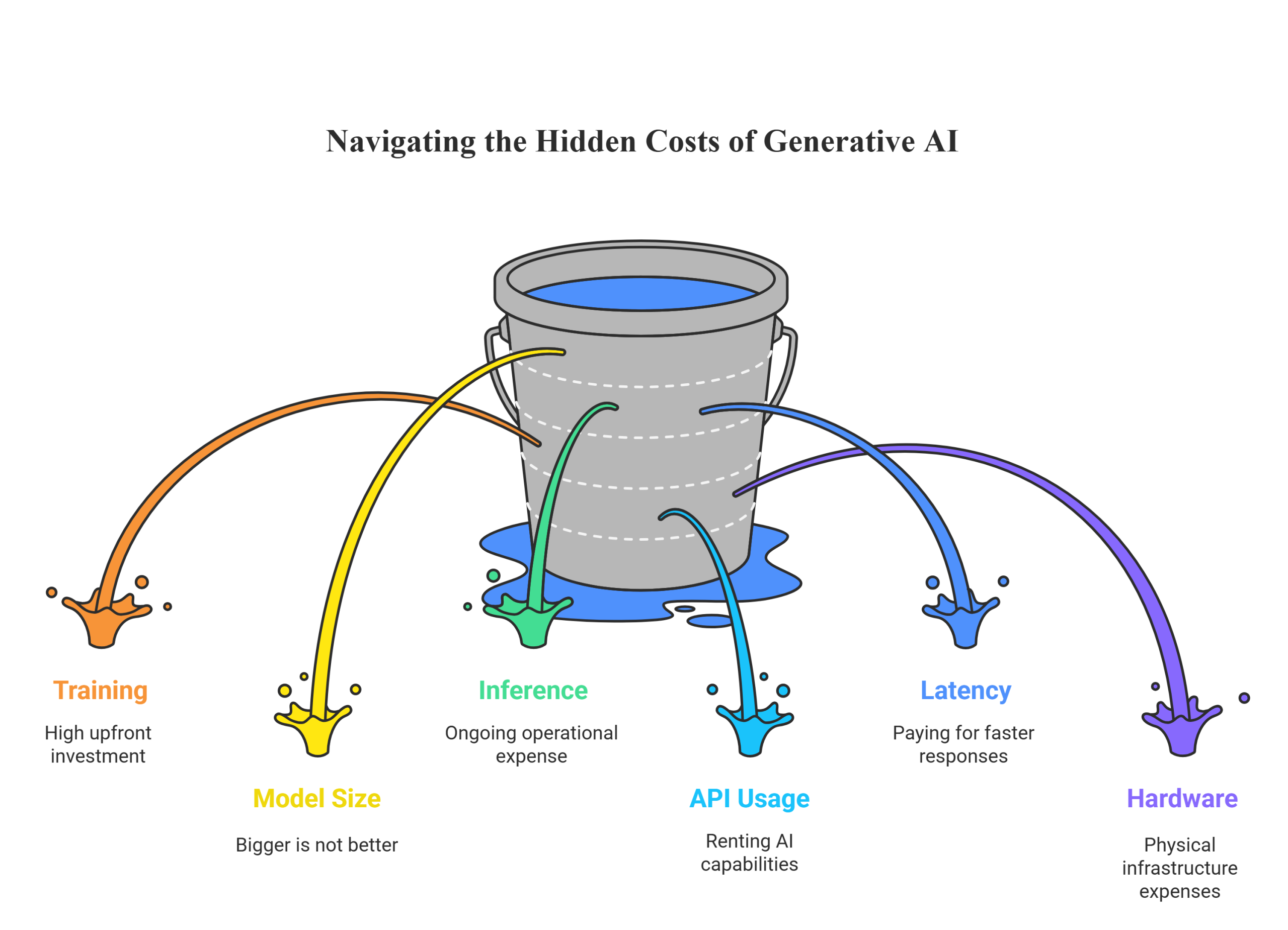 Infographic showing the hidden Generative AI cost factors as leaks from a bucket, including training expenses, model size, inference costs, API usage fees, latency trade-offs, and hardware infrastructure requirements